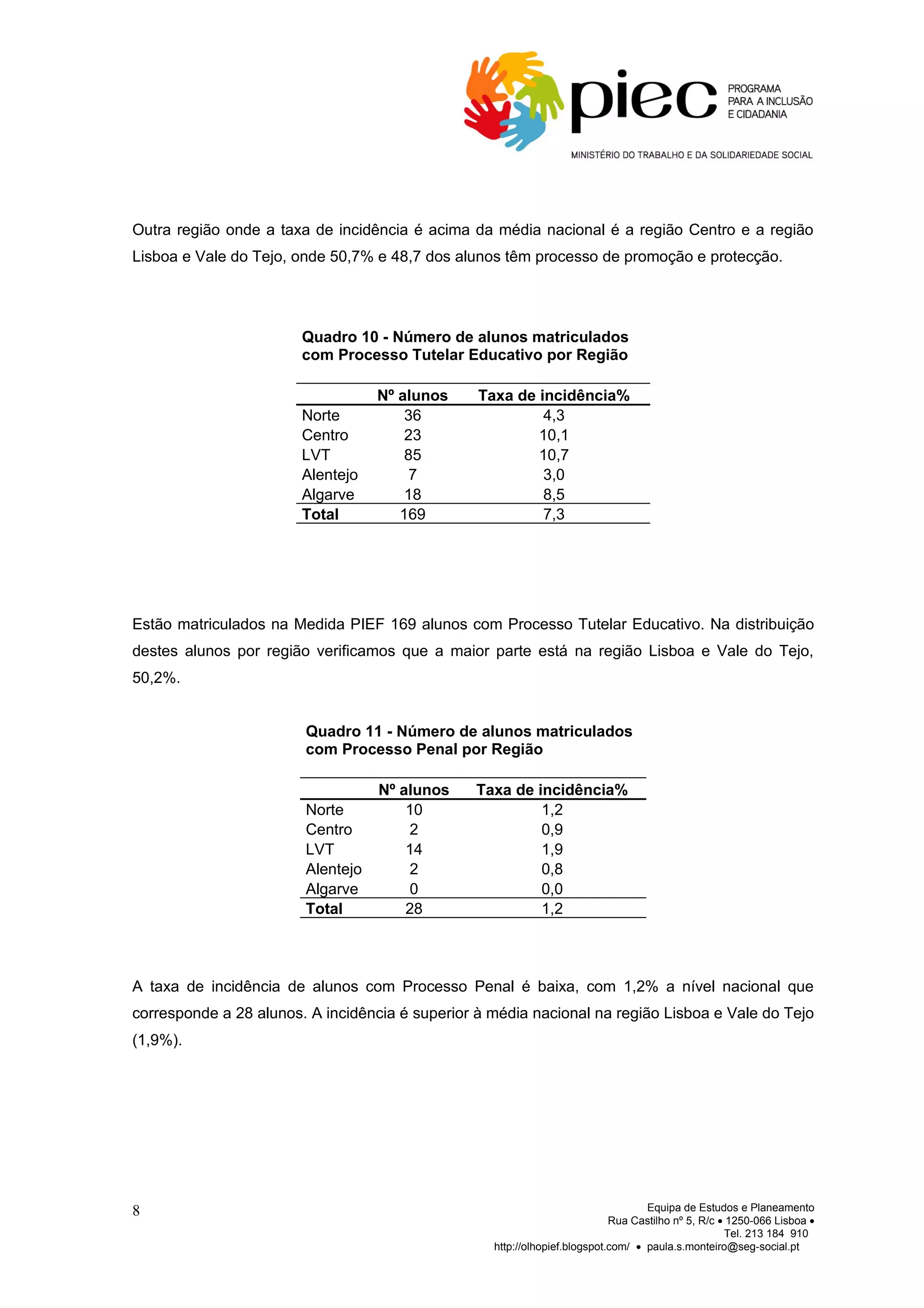 Outra região onde a taxa de incidência é acima da média nacional é a região Centro e a região
Lisboa e Vale do Tejo, onde 50,7% e 48,7 dos alunos têm processo de promoção e protecção.




                        Quadro 10 - Número de alunos matriculados
                        com Processo Tutelar Educativo por Região

                                   Nº alunos     Taxa de incidência%
                        Norte          36                 4,3
                        Centro         23                10,1
                        LVT            85                10,7
                        Alentejo        7                 3,0
                        Algarve        18                 8,5
                        Total         169                 7,3




Estão matriculados na Medida PIEF 169 alunos com Processo Tutelar Educativo. Na distribuição
destes alunos por região verificamos que a maior parte está na região Lisboa e Vale do Tejo,
50,2%.


                        Quadro 11 - Número de alunos matriculados
                        com Processo Penal por Região

                                   Nº alunos    Taxa de incidência%
                        Norte          10                1,2
                        Centro         2                 0,9
                        LVT            14                1,9
                        Alentejo       2                 0,8
                        Algarve        0                 0,0
                        Total          28                1,2




A taxa de incidência de alunos com Processo Penal é baixa, com 1,2% a nível nacional que
corresponde a 28 alunos. A incidência é superior à média nacional na região Lisboa e Vale do Tejo
(1,9%).




8                                                                                  Equipa de Estudos e Planeamento
                                                                            Rua Castilho nº 5, R/c • 1250-066 Lisboa •
                                                                                                    Tel. 213 184 910
                                                   http://olhopief.blogspot.com/ • paula.s.monteiro@seg-social.pt
 