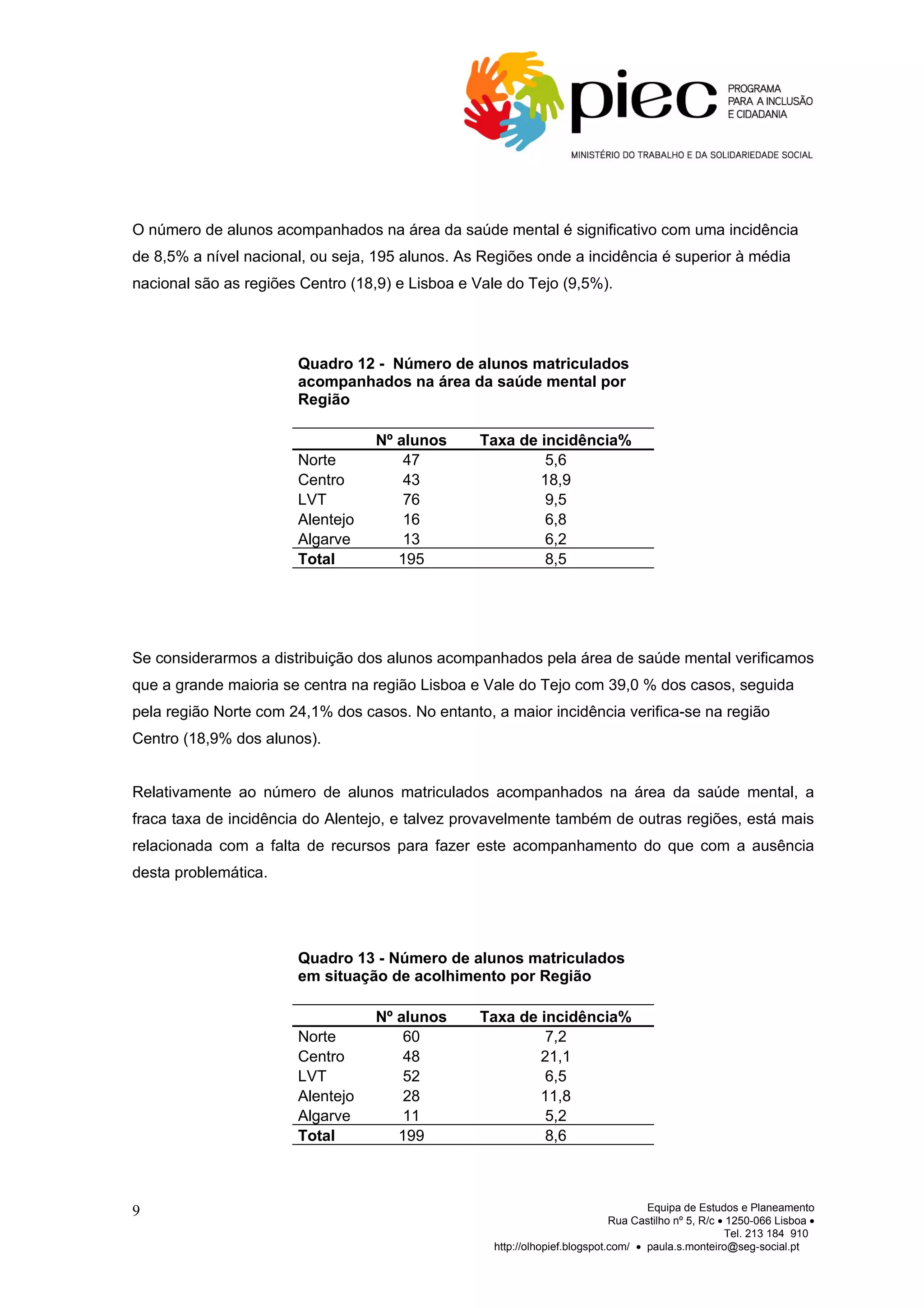 O número de alunos acompanhados na área da saúde mental é significativo com uma incidência
de 8,5% a nível nacional, ou seja, 195 alunos. As Regiões onde a incidência é superior à média
nacional são as regiões Centro (18,9) e Lisboa e Vale do Tejo (9,5%).




                       Quadro 12 - Número de alunos matriculados
                       acompanhados na área da saúde mental por
                       Região

                                  Nº alunos      Taxa de incidência%
                       Norte          47                  5,6
                       Centro         43                 18,9
                       LVT            76                  9,5
                       Alentejo       16                  6,8
                       Algarve        13                  6,2
                       Total         195                  8,5




Se considerarmos a distribuição dos alunos acompanhados pela área de saúde mental verificamos
que a grande maioria se centra na região Lisboa e Vale do Tejo com 39,0 % dos casos, seguida
pela região Norte com 24,1% dos casos. No entanto, a maior incidência verifica-se na região
Centro (18,9% dos alunos).


Relativamente ao número de alunos matriculados acompanhados na área da saúde mental, a
fraca taxa de incidência do Alentejo, e talvez provavelmente também de outras regiões, está mais
relacionada com a falta de recursos para fazer este acompanhamento do que com a ausência
desta problemática.




                       Quadro 13 - Número de alunos matriculados
                       em situação de acolhimento por Região

                                  Nº alunos      Taxa de incidência%
                       Norte          60                  7,2
                       Centro         48                 21,1
                       LVT            52                  6,5
                       Alentejo       28                 11,8
                       Algarve        11                  5,2
                       Total         199                  8,6



9                                                                                  Equipa de Estudos e Planeamento
                                                                            Rua Castilho nº 5, R/c • 1250-066 Lisboa •
                                                                                                    Tel. 213 184 910
                                                   http://olhopief.blogspot.com/ • paula.s.monteiro@seg-social.pt
 