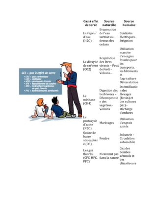 Gaz à effet   Source         Source
 de serre   naturelle       humaine
          Evaporation
La vapeur de l’eau        Centrales
d’eau     surtout au-     électriques -
(H2O)     dessus des      Irrigation
          océans
                          Utilisation
                          massive
                          d’énergies
           Respiration
                          fossiles pour
Le dioxyde des êtres
                          les
de carbone vivants – Feux
                          transports,
(CO2)      de forêt -
                          les bâtiments
           Volcans…
                          et
                          l’agriculture
                          Déforestation
                          Intensificatio
           Digestion des n des
           herbivores – élevages
Le
           Décompositio (bovin) et
méthane
           n des          des cultures
(CH4)
           végétaux-      (riz) -
           Volcans        Décharge
                          d’ordures
Le
                          Utilisation
protoxyde
           Marécages      d’engrais
d’azote
                          azotés
(N2O)
Ozone de
                          Industrie -
basse
           Foudre         Circulation
atmosphèr
                          automobile
e (O3)
                          Gaz des
Les gaz
                          bombes
fluorés    N’existent pas
                          aérosols et
(CFC, HFC, dans la nature
                          des
PFC)
                          climatiseurs
 