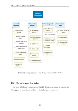 CHAPITRE 2. PLANIFICATION
Figure 2.4: Organigramme de la décomposition en tâches WBS
II.3 Enchaînement des tâches
La gure 2.5 illustre le digramme de GANTT théorique présentant le planning du
développement des diérents modules et des tâches qui les composent.
18
 