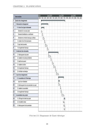 CHAPITRE 2. PLANIFICATION
Figure 2.5: Diagramme de Gantt théorique
20
 
