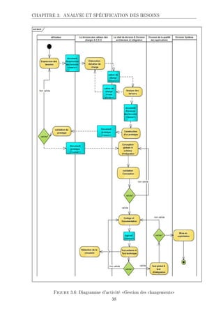 CHAPITRE 3. ANALYSE ET SPÉCIFICATION DES BESOINS
Figure 3.6: Diagramme d'activité Gestion des changements
38
 