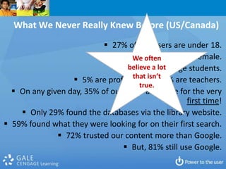 What We Never Really Knew Before (US/Canada)
                            27% of our users are under 18.
                                            
                                   We often 59% are female.
                                 believe a lot
                                   29% are college students.
                                   that isn’t
                   5% are professors and 6% are teachers.
                                      true.
   On any given day, 35% of our users are there for the very
                                                   first time!
     Only 29% found the databases via the library website.
 59% found what they were looking for on their first search.
               72% trusted our content more than Google.
                                 But, 81% still use Google.
 