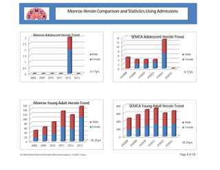 W:MISSADataReportsSQLAdmMonHeroinCompare_FY2008-13.docx Page 3 of 13
Monroe Heroin Comparison and Statistics Using Admissions
0
0.5
1
1.5
2
2.5
3
2008 2009 2010 2011 2012 2013
Male
Female
Monroe Adolescent Heroin Trend
0-17yrs
0
20
40
60
80
100
120
140
160
2008 2009 2010 2011 2012 2013
Male
Female
Monroe Young Adult Heroin Trend
18-25yrs
0
2
4
6
8
10
12
14
Male
Female
SEMCA Adolescent Heroin Trend
0-17yrs
0
200
400
600
800
Male
Female
SEMCA Young Adult Heroin Trend
18-25yrs
 