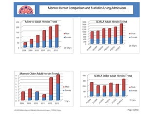 W:MISSADataReportsSQLAdmMonHeroinCompare_FY2008-13.docx Page 4 of 13
Monroe Heroin Comparison and Statistics Using Admissions
0
50
100
150
200
250
2008 2009 2010 2011 2012 2013
Male
Female
Monroe Adult Heroin Trend
26-50yrs
0
1
2
3
4
5
6
7
8
9
2008 2009 2010 2011 2012 2013
Male
Female
Monroe Older Adult Heroin Trend
51yrs+
0
200
400
600
800
1000
1200
1400
1600
1800
Male
Female
SEMCA Adult Heroin Trend
26-50yrs
0
100
200
300
400
Male
Female
SEMCA Older Adult Heroin Trend
51yrs+
 