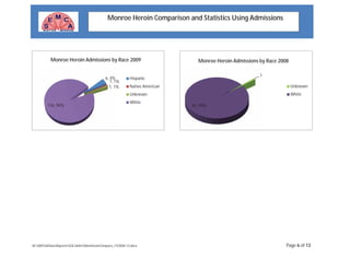 W:MISSADataReportsSQLAdmMonHeroinCompare_FY2008-13.docx Page 6 of 13
Monroe Heroin Comparison and Statistics Using Admissions
6, 4%
1, 1%
1, 1%
136, 94%
Hispanic
Native American
Unknown
White
Monroe Heroin Admissions by Race 2009
1
95, 99%
Unknown
White
Monroe Heroin Admissions by Race 2008
 
