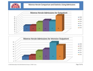 W:MISSADataReportsSQLAdmMonHeroinCompare_FY2008-13.docx Page 7 of 13
Monroe Heroin Comparison and Statistics Using Admissions
0
10
20
30
40
50
60
70
80
90
31 32 51 62 57 88
Monroe Heroin Admissions for Outpatient
2008
2009
2010
2011
2012
2013
0
5
10
15
20
25
30
35
40
7 9
18 22 36 30
Monroe Heroin Admissions for Intensive Outpatient
2008
2009
2010
2011
2012
2013
 