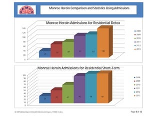W:MISSADataReportsSQLAdmMonHeroinCompare_FY2008-13.docx Page 8 of 13
Monroe Heroin Comparison and Statistics Using Admissions
0
20
40
60
80
100
120
140
29
59 69 97 103 130
2008
2009
2010
2011
2012
2013
Monroe Heroin Admissions for Residential Detox
0
10
20
30
40
50
60
70
80
90
100
24
43 61 90 98 99
2008
2009
2010
2011
2012
2013
Monroe Heroin Admissions for Residential Short-Term
 