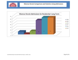 W:MISSADataReportsSQLAdmMonHeroinCompare_FY2008-13.docx Page 9 of 13
Monroe Heroin Comparison and Statistics Using Admissions
0
5
10
15
20
25
30
35
5 1
6
26 31 31
2008
2009
2010
2011
2012
2013
Monroe Heroin Admissions for Residential Long-Term
 