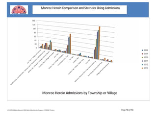 W:MISSADataReportsSQLAdmMonHeroinCompare_FY2008-13.docx Page 10 of 13
Monroe Heroin Comparison and Statistics Using Admissions
0
20
40
60
80
100
120
140
2008
2009
2010
2011
2012
2013
Monroe Heroin Admissions by Township or Village
 