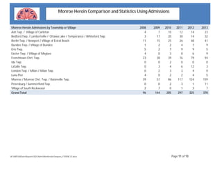 W:MISSADataReportsSQLAdmMonHeroinCompare_FY2008-13.docx Page 11 of 13
Monroe Heroin Comparison and Statistics Using Admissions
Monroe Heroin Admissions by Township or Village 2008 2009 2010 2011 2012 2013
Ash Twp. / Village of Carleton 4 7 10 12 14 23
Bedford Twp. / Lambertville / Ottawa Lake / Temperance / Whiteford Twp. 3 17 20 30 14 32
Berlin Twp. / Newport / Village of Estral Beach 11 15 25 26 48 41
Dundee Twp. / Village of Dundee 1 2 2 4 7 9
Erie Twp. 5 2 7 9 9 5
Exeter Twp. / Village of Maybee 4 0 3 8 6 9
Frenchtown Chrt. Twp. 23 38 39 76 79 94
Ida Twp. 0 0 2 0 0 0
LaSalle Twp. 0 3 4 6 12 3
London Twp. / Milan / Milan Twp. 0 2 3 3 4 0
Luna Pier 4 0 2 2 4 5
Monroe / Monroe Chrt. Twp. / Raisinville Twp. 39 51 86 117 124 139
Petersburg / Summerfield Twp. 0 0 2 3 1 11
Village of South Rockwood 2 7 0 1 3 7
Grand Total 96 144 205 297 325 378
 