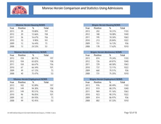 W:MISSADataReportsSQLAdmMonHeroinCompare_FY2008-13.docx Page 12 of 13
Monroe Heroin Comparison and Statistics Using Admissions
Year Positive % Total
2013 39 19.80% 197
2012 20 12.66% 158
2011 26 16.67% 156
2010 10 9.90% 101
2009 12 16.44% 73
2008 13 24.53% 53
Monroe Heroin Housing NOMS
Year Positive % Total
2013 159 80.71% 197
2012 104 65.82% 158
2011 104 66.67% 156
2010 67 66.34% 101
2009 49 67.12% 73
2008 40 75.47% 53
Monroe Heroin Abstinence NOMS
Year Positive % Total
2013 183 92.89% 197
2012 149 94.30% 158
2011 149 95.51% 156
2010 96 96.05% 101
2009 62 84.93% 73
2008 49 92.45% 53
Monroe Heroin Employment NOMS
Year Positive % Total
2013 202 18.31% 1103
2012 188 18.08% 1040
2011 195 18.34% 1063
2010 213 20.84% 1022
2009 151 16.13% 936
2008 178 17.62% 1010
Wayne Heroin Housing NOMS
Year Positive % Total
2013 874 79.24% 1103
2012 726 69.81% 1040
2011 729 68.58% 1063
2010 737 72.11% 1022
2009 660 70.51% 936
2008 731 75.35% 1010
Wayne Heroin Abstinence NOMS
Year Positive % Total
2013 976 88.49% 1103
2012 919 88.37% 1040
2011 969 91.16% 1063
2010 923 90.31% 1022
2009 814 86.97% 936
2008 882 87.33% 1010
Wayne Heroin Employment NOMS
 