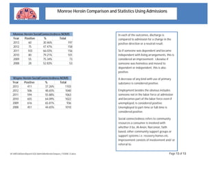W:MISSADataReportsSQLAdmMonHeroinCompare_FY2008-13.docx Page 13 of 13
Monroe Heroin Comparison and Statistics Using Admissions
Year Positive % Total
2013 60 30.46% 197
2012 75 47.47% 158
2011 103 66.03% 156
2010 80 79.21% 101
2009 55 75.34% 73
2008 28 52.83% 53
Monroe Heroin SocialConnectedness NOMS
Year Positive % Total
2013 411 37.26% 1103
2012 506 48.65% 1040
2011 594 55.88% 1063
2010 655 64.09% 1022
2009 616 65.81% 936
2008 451 44.65% 1010
Wayne Heroin SocialConnectedness NOMS
In each of the outcomes, discharge is
compared to admission for a change in the
positive direction or a neutral result.
So if someone was dependent and became
independent with living arrangements, this is
considered an improvement. Likewise if
someone was homeless and moved to
dependent or independent, this is also
positive.
A decrease of any kind with use of primary
substance is considered positive.
Employment besides the obvious includes
someone not in the labor force at admission
and becomes part of the labor force even if
unemployed, is considered positive.
Unemployed to part-time or full-time is
considered positive.
Social connectedness refers to community
resources a consumer is involved with
whether it be, Al-Anon, Narconon, faith
based, other community support groups or
support systems i.e. recovery homes etc.
Improvement consists of involvement and/ or
referral to.
 