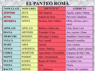 NOM LLATI NOM GREC IDENTITAT ATRIBUTS
JÚPITER ZEUS Déu Suprem Àguila, ceptre i llamp
JUNO HERA Esposa de Zeus Paó reial i diadema
MINERVA ATENA Saviesa, Arts i Oficis Òbila, olivera, casc i
escut
APOL.LO APOL.LO Bellesa i belles arts Llira, llorer i sol
DIANA ÀRTEMIS Castedat i Caça Arc, carcaix i lluna
MERCURI HERMES Missatger. Comerç Sandàlies i barret alats
VULCÀ HEFEST Foc i metall Mantell i tenalles
MART ARES Guerra Casc i armes
VENUS AFRODITA Amor i Bellesa Coquilla, colom i ploma
CERES DEMÈTER Agricultura i Fecunditat Espigues de blat i falç
NEPTÚ POSIDÓ Mar i terratrèmols Trident i cavall
PLUTÓ HADES Regne del Morts Ca cèrber i tro
VESTA HÈSTIA Llar Flama
BACUS DIONIS Vi i disbauxa Vinyes, tirs i pantera
EL PANTEÓ ROMÀ
 