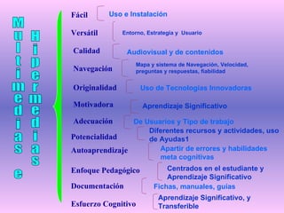 Multimedias e Hipermedias Fácil Versátil Calidad  Navegación  Originalidad Motivadora Adecuación Potencialidad Autoaprendizaje Enfoque Pedagógico Documentación Esfuerzo Cognitivo Uso e Instalación Entorno, Estrategia y  Usuario Audiovisual y de contenidos Mapa y sistema de Navegación, Velocidad, preguntas y respuestas, fiabilidad Uso de Tecnologías Innovadoras Aprendizaje Significativo De Usuarios y Tipo de trabajo Diferentes recursos y actividades, uso de Ayudas1 Apartir de errores y habilidades meta cognitivas Centrados en el estudiante y Aprendizaje Significativo Fichas, manuales, guías Aprendizaje Significativo, y Transferible 