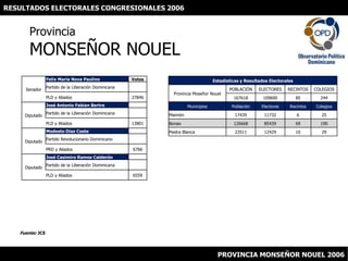 RESULTADOS ELECTORALES CONGRESIONALES 2006 ProvinciaMONSEÑOR NOUEL Fuente: JCE PROVINCIA MONSEÑOR NOUEL 2006 