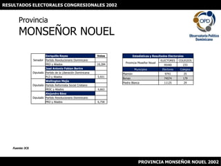 RESULTADOS ELECTORALES CONGRESIONALES 2002 ProvinciaMONSEÑOR NOUEL Fuente: JCE PROVINCIA MONSEÑOR NOUEL 2002 