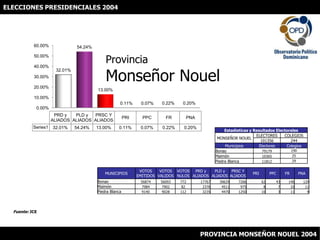 ELECCIONES PRESIDENCIALES 2004 ProvinciaMonseñor Nouel Fuente: JCE PROVINCIA MONSEÑOR NOUEL 2004 