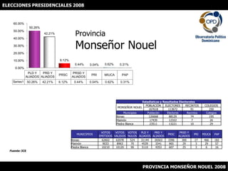 ELECCIONES PRESIDENCIALES 2008 ProvinciaMonseñor Nouel Fuente: JCE PROVINCIA MONSEÑOR NOUEL 2008 