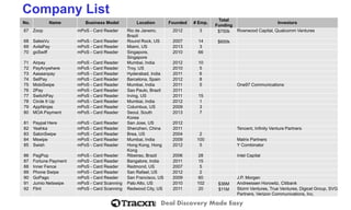 Deal Discovery Made Easy 
Company List 
No. 
Name 
Business Model 
Location 
Founded 
# Emp. 
Total Funding 
Investors 
67 
Zoop 
mPoS -Card Reader 
Rio de Janeiro, Brazil 
2012 
3 
$750k 
Riverwood Capital, Qualcomm Ventures 
68 
SalesVu 
mPoS -Card Reader 
Round Rock, US 
2007 
14 
$600k 
69 
AvilaPay 
mPoS -Card Reader 
Miami, US 
2013 
3 
70 
goSwiff 
mPoS -Card Reader 
Singapore, Singapore 
2010 
66 
71 
Airpay 
mPoS -Card Reader 
Mumbai, India 
2012 
10 
72 
PayAnywhere 
mPoS -Card Reader 
Troy, US 
2010 
5 
73 
Aasaanpay 
mPoS -Card Reader 
Hyderabad, India 
2011 
6 
74 
SetPay 
mPoS -Card Reader 
Barcelona, Spain 
2012 
8 
75 
MobiSwipe 
mPoS -Card Reader 
Mumbai, India 
2011 
5 
One97 Communications 
76 
2Pay 
mPoS -Card Reader 
Sao Paulo, Brazil 
2011 
77 
SwitchPay 
mPoS -Card Reader 
Irving, US 
2011 
15 
78 
Circle It Up 
mPoS -Card Reader 
Mumbai, India 
2012 
1 
79 
AppNinjas 
mPoS -Card Reader 
Columbus, US 
2009 
3 
80 
MOA Payment 
mPoS -Card Reader 
Seoul, South Korea 
2013 
7 
81 
Paypal Here 
mPoS -Card Reader 
San Jose, US 
2012 
82 
Yeahka 
mPoS -Card Reader 
Shenzhen, China 
2011 
Tencent, Infinity Venture Partners 
83 
SalonSwipe 
mPoS -Card Reader 
Brea, US 
2004 
2 
84 
Mswipe 
mPoS -Card Reader 
Mumbai, India 
2009 
100 
Matrix Partners 
85 
Swish 
mPoS -Card Reader 
Hong Kong, Hong Kong 
2012 
5 
Y Combinator 
86 
PagPop 
mPoS -Card Reader 
Ribeirao, Brazil 
2006 
28 
Intel Capital 
87 
Fortune Payment 
mPoS -Card Reader 
Bangalore, India 
2011 
15 
88 
Inner Fence 
mPoS -Card Reader 
Redmond, US 
2007 
5 
89 
Phone Swipe 
mPoS -Card Reader 
San Rafael, US 
2012 
2 
90 
GoPago 
mPoS -Card Reader 
San Francisco, US 
2009 
60 
J.P. Morgan 
91 
Jumio Netswipe 
mPoS -Card Scanning 
Palo Alto, US 
2010 
102 
$36M 
Andreessen Horowitz, Citibank 
92 
Flint 
mPoS -Card Scanning 
Redwood City, US 
2011 
20 
$11M 
Storm Ventures, True Ventures, DigicelGroup, SVG Partners, Verizon Communications, Inc.  