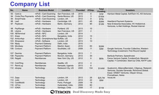 Deal Discovery Made Easy 
Company List 
No. 
Name 
Business Model 
Location 
Founded 
# Emp. 
Total Funding 
Investors 
93 
Card.io 
mPoS -Card Scanning 
San Francisco, US 
2010 
6 
$1M 
Harrison Metal Capital, SoftTech VC, K9 Ventures 
94 
Circle Plus Payments 
mPoS -Card Scanning 
Santa Monica, US 
2013 
3 
$150k 
95 
SmartTrade 
mPoS -Card Scanning 
London, UK 
2012 
8 
$70k 
96 
Leaf 
mPoS -Hardware 
Cambridge, US 
2011 
45 
$26M 
Heartland Payment Systems 
97 
Payleven 
mPoS -Hardware 
Berlin, Germany 
2012 
90 
$12M 
New Enterprise Associates, HV Holtzbrinck Ventures, ru-Net Holdings, Rocket Internet 
98 
PayRange 
mPoS -Hardware 
Portland, US 
2013 
10 
99 
LikeUs 
mPoS -Hardware 
San Francisco, US 
2011 
2 
100 
XBTerminal 
mPoS -NFC 
London, UK 
2014 
101 
iKaaz 
mPoS -NFC 
Bangalore, India 
2012 
10 
102 
AmburApp 
mPoS -Smartphone App 
Buffalo, US 
2011 
9 
103 
Shopwave 
mPoS -Software 
London, UK 
2013 
10 
104 
Mpay 
Payment Gateway 
Delhi, India 
2010 
105 
Movilway 
Payment Platform 
Madrid, Spain 
2010 
93 
$30M 
106 
Corduro 
Payment Platform 
Southlake, US 
2008 
11 
$3M 
Google Ventures, Founder Collective, Western Technology Investment, First Round Capital 
107 
Davinta 
Payment Platform 
Bangalore, India 
2013 
7 
108 
Payworks 
Payment Platform 
Munich, Germany 
2012 
30 
Barikuta Partners, Speedinvest 
109 
Regalii 
Remittances 
New York City, US 
2012 
6 
$65k 
Fenox Venture Capital, FundersClub, Maverick Capital, Y Combinator, Start-Up Chile, NXTP Labs 
110 
CoinFling 
Remittances 
Seattle, US 
2012 
4 
111 
Remit.ug 
Remittances 
Kampala, Uganda 
2013 
8 
112 
obopay 
Technology 
Redwood City, US 
2005 
104 
$144M 
Qualcomm, AllianceBernstein, Citigroup, Redpoint Ventures, Societe Generale, Richmond Global, Essar, ONSET Ventures, Olayan Group, Promethean, Nokia 
113 
Zapp 
Technology 
London, UK 
2013 
26 
$25.7M 
VocaLink 
114 
Judo 
Technology 
London, UK 
2012 
22 
$5M 
115 
CardMobili 
Technology 
Porto, Portugal 
2009 
19 
116 
mFino 
Technology 
Hyderabad, India 
2009 
60 
117 
IONIX 
Technology 
Santiago, Chile 
2008 
17 
$11M  