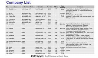 Deal Discovery Made Easy 
Company List 
No. 
Name 
Business Model 
Location 
Founded 
# Emp. 
Total Funding 
Investors 
118 
CardSpring 
Technology -API 
Palo Alto, US 
2010 
17 
$10M 
Accel Partners, Greylock Partners, Webb Investment Network, SV Angel, Felicis Ventures, Data Collective 
119 
eThor 
Technology -API 
San Francisco, US 
2010 
7 
$2.35M 
AVAC Ltd 
120 
SlidePay 
Technology -API 
Mountain View, US 
2011 
4 
$2.1M 
Data Collective, FundersClub 
121 
CardFlight 
Technology -API 
New York City, US 
2013 
7 
$1.6M 
ff Venture Capital, Great Oaks Venture Capital, Plug & Play Ventures 
122 
Triangle.io 
Technology -API 
Toronto, Canada 
2012 
2 
123 
Geodrop 
Technology -API 
Milan, Italy 
2012 
10 
124 
EVO Snap* 
Technology -API 
Denver, US 
2013 
25 
125 
LevelUp 
Wallet 
Boston, US 
2011 
95 
$50.75M 
Highland Capital Partners, Google Ventures, Balderton Capital, Continental Investors, Transmedia Capital, Deutsche Telekom 
126 
Dwolla 
Wallet 
Des Moines, US 
2008 
65 
$32.45M 
Union Square Ventures, Village Ventures, Thrive Capital, BetterWorks, SeventySix Captial, Andreessen Horowitz, CME Group 
127 
Clinkle 
Wallet 
San Francisco, US 
2011 
45 
$25.5M 
Index Ventures, Accel Partners, Intuit, Intel Capital, Andreessen Horowitz 
128 
PayMate 
Wallet 
Mumbai, India 
2006 
54 
$14M 
Kleiner Perkins Caufield & Byers, Sherpalo Ventures, Lightbox Ventures, Mayfield Fund 
129 
Sequent 
Wallet 
Mountain View, US 
2010 
41 
$12M 
Opus Capital, SK Telecom Ventures, SBT Venture Capital 
130 
My Mobile Payments 
Wallet 
Mumbai, India 
2010 
40 
$10M 
131 
Lemon 
Wallet 
Palo Alto, US 
2011 
40 
$8M 
Maveron, Lightspeed Venture Partners, CampVentures, Draper Fisher Jurvetson, The Social+Capital Partnership 
132 
Buck 
Wallet 
Seattle, US 
2007 
$7.24M 
SK Telecom Ventures, DCM, Citibank 
133 
Salt 
Wallet 
San Francisco, US 
2011 
10 
$6.5M 
134 
Ensygnia 
Wallet 
London, UK 
2012 
35 
$5.55M 
Wayra 
135 
Pushpay 
Wallet 
Seattle, US 
2011 
32 
$3.9M 
136 
AtPay 
Wallet 
Albuquerque, US 
2011 
19 
$3.5M  