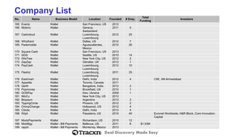 Deal Discovery Made Easy 
Company List 
No. 
Name 
Business Model 
Location 
Founded 
# Emp. 
Total Funding 
Investors 
165 
Evenly 
Wallet 
San Francisco, US 
2012 
166 
Mobino 
Wallet 
Geneva, Switzerland 
2011 
5 
167 
Cashcloud 
Wallet 
Luxembourg, Luxembourg 
2012 
25 
168 
WhizKard 
Wallet 
Dallas, US 
2012 
7 
169 
Pademobile 
Wallet 
Aguascalientes, Mexico 
2010 
26 
170 
Square Cash 
Wallet 
San Francisco, US 
2013 
171 
QGS 
Wallet 
Seattle, US 
2010 
14 
172 
IWeTree 
Wallet 
New York City, US 
2012 
2 
173 
ZapZap 
Wallet 
Gibraltar, UK 
2012 
1 
174 
PayCash 
Wallet 
Luxembourg, Luxembourg 
2012 
10 
175 
Flashiz 
Wallet 
Luxembourg, Luxembourg 
2011 
35 
176 
Eashmart 
Wallet 
Delhi, India 
2012 
4 
CIIE, IIM Ahmedabad 
177 
Appetite 
Wallet 
Toronto, Canada 
2011 
178 
Qarth 
Wallet 
Bangalore, India 
2012 
2 
179 
Popmoney 
Wallet 
Brookfield, US 
2010 
1 
180 
GOSPay 
Wallet 
Kiev, Ukraine 
2009 
1 
181 
iMoCu 
Wallet 
New York City, US 
2013 
182 
Biopaym 
Wallet 
Argentina 
2013 
3 
183 
TippingCircle 
Wallet 
Phoenix, US 
2012 
2 
184 
ChimpChange 
Wallet 
Hollywood, US 
2012 
4 
185 
Cibola. 
Wallet 
Delhi, India 
2013 
4 
186 
Wipit 
Wallet 
Pasadena, US 
2010 
40 
Euronet Worldwide, H&R Block, Core Innovation Capital 
187 
ModoPayments 
Wallet 
Richardson, US 
2010 
12 
188 
Mobilligy 
Wallet -Bill Payments 
Bellevue, US 
2011 
8 
$1.53M 
189 
rappit 
Wallet -Bill Payments 
Monterrey, Mexico 
2013  