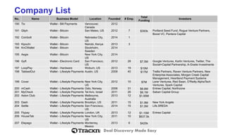 Deal Discovery Made Easy 
Company List 
No. 
Name 
Business Model 
Location 
Founded 
# Emp. 
Total Funding 
Investors 
190 
Tio 
Wallet -Bill Payments 
Vancouver, Canada 
2012 
191 
Gliph 
Wallet -Bitcoin 
San Mateo, US 
2012 
7 
$393k 
Portland Seed Fund, Rogue Venture Partners, Boost VC, Pantera Capital 
192 
Coinbolt 
Wallet -Bitcoin 
Nebraska City, US 
2014 
1 
193 
Kipochi 
Wallet -Bitcoin 
Nairobi, Kenya 
2013 
3 
194 
KnCWallet 
Wallet -Bitcoin 
Stockholm, Sweden 
2014 
195 
Aegis 
Wallet -Bitcoin 
New York City, US 
2014 
196 
Gyft 
Wallet -Electronic Card 
San Francisco, US 
2012 
28 
$7.5M 
Google Ventures, Karlin Ventures, Twitter, The Social+Capital Partnership, A-Grade Investments 
197 
LoopPay 
Wallet -Hardware 
Woburn, US 
2013 
19 
$10M 
198 
TabbedOut 
Wallet -Lifestyle Payments 
Austin, US 
2009 
40 
$17M 
Trellis Partners, Raven Venture Partners, New Enterprise Associates, Morgan Creek Capital Management, Heartland Payment Systems 
199 
Cover 
Wallet -Lifestyle Payments 
New York City, US 
2012 
10 
$7M 
Lerer Ventures, Red Swan, O'Reilly AlphaTech Ventures, Spark Capital 
200 
mCash 
Wallet -Lifestyle Payments 
Oslo, Norway 
2006 
31 
$6.6M 
Entree Capital, Northzone 
201 
MyCheck 
Wallet -Lifestyle Payments 
Tel Aviv, Israel 
2011 
26 
$6.1M 
Saban Capital Group 
202 
Aston Club 
Wallet -Lifestyle Payments 
Melbourne, Australia 
2013 
12 
$1.95M 
203 
Dash 
Wallet -Lifestyle Payments 
Brooklyn, US 
2011 
15 
$1.9M 
New York Angels 
204 
Settle 
Wallet -Lifestyle Payments 
San Francisco, US 
2014 
15 
$1.5M 
Life.SREDA 
205 
Flypay 
Wallet -Lifestyle Payments 
London, UK 
2013 
12 
$1.15M 
Entree Capital 
206 
HouseTab 
Wallet -Lifestyle Payments 
New York City, US 
2011 
10 
$637.5k 
207 
Elepago 
Wallet -Lifestyle Payments 
Monterrey, Mexico 
2013 
6 
$425k  