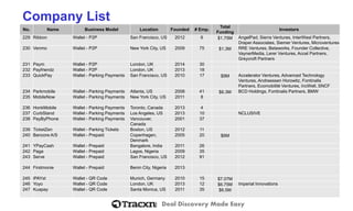 Deal Discovery Made Easy 
Company List 
No. 
Name 
Business Model 
Location 
Founded 
# Emp. 
Total Funding 
Investors 
229 
Ribbon 
Wallet -P2P 
San Francisco, US 
2012 
6 
$1.75M 
AngelPad, Sierra Ventures, InterWest Partners, Draper Associates, Siemer Ventures, Microventures 
230 
Venmo 
Wallet -P2P 
New York City, US 
2009 
75 
$1.3M 
RRE Ventures, Betaworks, Founder Collective, VaynerMedia, Lerer Ventures, Accel Partners, Greycroft Partners 
231 
Paym 
Wallet -P2P 
London, UK 
2014 
30 
232 
Payfriendz 
Wallet -P2P 
London, UK 
2013 
18 
233 
QuickPay 
Wallet -Parking Payments 
San Francisco, US 
2010 
17 
$9M 
Accelerator Ventures, Advanced Technology Ventures, Andreessen Horowitz, Fontinalis Partners, Ecomobilité Ventures, IncWell, SNCF 
234 
Parkmobile 
Wallet -Parking Payments 
Atlanta, US 
2008 
41 
$6.3M 
BCD Holdings, Fontinalis Partners, BMW 
235 
MobileNow 
Wallet -Parking Payments 
New York City, US 
2011 
8 
236 
HonkMobile 
Wallet -Parking Payments 
Toronto, Canada 
2013 
4 
237 
CurbStand 
Wallet -Parking Payments 
Los Angeles, US 
2013 
10 
NCLUSIVE 
238 
PayByPhone 
Wallet -Parking Payments 
Vancouver, Canada 
2001 
37 
239 
TicketZen 
Wallet -Parking Tickets 
Boston, US 
2012 
11 
240 
Bancore A/S 
Wallet -Prepaid 
Copenhagen, Denmark 
2005 
20 
$6M 
241 
YPayCash 
Wallet -Prepaid 
Bangalore, India 
2011 
26 
242 
Paga 
Wallet -Prepaid 
Lagos, Nigeria 
2009 
35 
243 
Serve 
Wallet -Prepaid 
San Francisco, US 
2012 
91 
244 
Firstmonie 
Wallet -Prepaid 
Benin City, Nigeria 
2013 
245 
iPAYst 
Wallet -QR Code 
Munich, Germany 
2010 
15 
$7.07M 
246 
Yoyo 
Wallet -QR Code 
London, UK 
2013 
12 
$6.75M 
Imperial Innovations 
247 
Kuapay 
Wallet -QR Code 
Santa Monica, US 
2011 
35 
$6.5M  