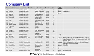 Deal Discovery Made Easy 
Company List 
No. 
Name 
Business Model 
Location 
Founded 
# Emp. 
Total Funding 
Investors 
248 
Wallet -QR Code 
San Diego, US 
1 
$200k 
249 
Paymey 
Wallet -QR Code 
Berlin, Germany 
2013 
5 
$200k 
Seedmatch 
250 
Paddle 
Wallet -QR Code 
London, UK 
2012 
3 
$150k 
251 
JamPay 
Wallet -QR Code 
Sunnyvale, US 
2012 
252 
CyfraPay 
Wallet -QR Code 
Madrid, Spain 
2011 
2 
253 
SnapScan 
Wallet -QR Code 
Stellenbosch, South Africa 
2013 
11 
254 
Znap 
Wallet -QR Code 
Wan Chai, Hong Kong 
2012 
74 
255 
Cimbal 
Wallet -QR Code 
Los Altos, US 
2010 
9 
256 
Digimo Mobile Payments 
Wallet -QR Code 
Hod HaSharon, Israel 
2010 
4 
257 
Kesh 
Wallet -QR Code 
Willich, Germany 
2012 
258 
PicPay 
Wallet -QR Code 
Vila Velha, Brazil 
2012 
7 
259 
RentMoola 
Wallet -Rentals 
Vancouver, Canada 
2012 
20 
260 
QThru 
Wallet -Retail 
Seattle, US 
2011 
$1M 
261 
JumpQ 
Wallet -Retail 
Ann Arbor, US 
2014 
262 
mFoundry 
Wallet -White Label 
Larkspur, US 
2004 
55 
$40.3M 
Motorola Mobility, PayPal, NCR, Ignition Partners, Apax Partners, Upfront Ventures, Mastercard, Intel Capital, FIS 
263 
Paydiant 
Wallet -White Label 
Wellesley, US 
2010 
63 
$34.6M 
North Bridge Venture Partners, General Catalyst Partners, Stage 1 Ventures 
264 
CodaMation 
Wallet -White Label 
Buenos Aires, Argentina 
2005 
26 
$6.5M 
ROGGIO 
265 
WoraPay 
Wallet -White Label 
Vilnius, Lithuania 
2013 
7 
$900k 
266 
zappit 
Wallet -White Label 
London, UK 
2011 
4 
$370k 
Entree Capital  