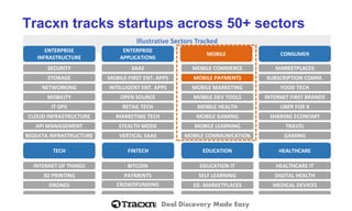 Deal Discovery Made Easy 
Tracxn tracks startups across 50+ sectors 
Illustrative Sectors Tracked 
ENTERPRISE 
INFRASTRUCTURE 
ENTERPRISE 
APPLICATIONS 
MOBILE 
CONSUMER 
TECH 
FINTECH 
EDUCATION 
HEALTHCARE 
SECURITY 
STORAGE 
NETWORKING 
MOBILITY 
IT OPS 
CLOUD INFRASTRUCTURE 
API MANAGEMENT 
BIGDATA INFRASTRUCTURE 
SAAS 
MOBILE-FIRST ENT. APPS 
INTELLIGENT ENT. APPS 
OPEN SOURCE 
RETAIL TECH 
MARKETING TECH 
STEALTH MODE 
VERTICAL SAAS 
MOBILE COMMERCE 
MOBILE PAYMENTS 
MOBILE MARKETING 
MOBILE DEV TOOLS 
MOBILE HEALTH 
MOBILE GAMING 
MOBILE LEARNING 
MOBILE COMMUNICATION 
MARKETPLACES 
SUBSCRIPTION COMM. 
FOOD TECH 
INTERNET FIRST BRANDS 
UBER FOR X 
SHARING ECONOMY 
TRAVEL 
GAMING 
INTERNET OF THINGS 
3D PRINTING 
DRONES 
BITCOIN 
PAYMENTS 
CROWDFUNDING 
EDUCATION IT 
SELF LEARNING 
ED. MARKETPLACES 
HEALTHCARE IT 
DIGITAL HEALTH 
MEDICAL DEVICES  