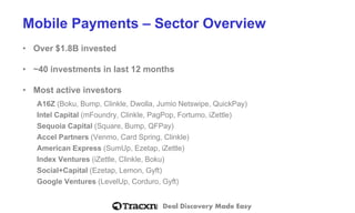 Deal Discovery Made Easy 
Mobile Payments –Sector Overview 
•Over $1.8B invested 
•~40 investments in last 12 months 
•Most active investors 
A16Z (Boku, Bump, Clinkle, Dwolla, JumioNetswipe, QuickPay) 
Intel Capital (mFoundry, Clinkle, PagPop, Fortumo, iZettle) 
Sequoia Capital (Square, Bump, QFPay) 
AccelPartners (Venmo, Card Spring, Clinkle) 
American Express (SumUp, Ezetap, iZettle) 
Index Ventures (iZettle, Clinkle, Boku) 
Social+Capital(Ezetap, Lemon, Gyft) 
Google Ventures (LevelUp, Corduro, Gyft)  