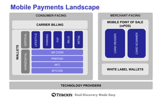 Deal Discovery Made Easy 
Mobile Payments Landscape 
CONSUMER-FACING 
MERCHANT-FACING 
MOBILEPOINT OF SALE(mPOS) 
WHITE LABEL WALLETS 
CARD READER 
CARD SCANNER 
WALLETS 
CARRIER BILLING 
LIFESTYLE 
BITCOIN 
NFC 
PREPAID 
QR CODE 
PARKING 
P2P 
BILLS 
RETAIL 
VERTICAL 
HORIZONTAL 
TECHNOLOGY PROVIDERS  