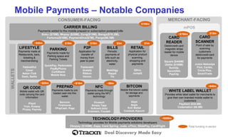 Deal Discovery Made Easy 
MERCHANT-FACING 
Mobile Payments –Notable Companies 
CONSUMER-FACING 
WALLETS 
CARRIER BILLING 
Payments added to the mobile prepaid or subscription postpaid bills 
Boku($78M), Mopay($20M), Zong($15M), Bango($10.2M), 
Fortumo($10M), PaymentOne($7M), Pango($6.5M) 
$155m 
LIFESTYLE 
Payments made at Restaurants, bars, ticketing & merchandising 
TabbedOut 
Cover 
Aston Club 
Dash, Settle 
PARKING 
Payments made for Parking space and Parking Tickets 
QuickPay, Parkmobile 
PayByPhone 
CurbStand 
Mobile Now 
P2P 
Application for transfer of money from peer to peer 
Fastacash 
Gratafy 
Ribbon 
Venmo 
BILLS 
Periodic payments of bills such as electricity, water 
Mobilligy 
Rappit 
Tio 
RETAIL 
Application for physical product scanning, shopping and payments 
Qthru 
JumpQ 
QR CODE 
Mobile wallet with QR code carrying the card information 
iPayst 
Yoyo, Kuapay 
Picpay, Paymey 
PREPAID 
Payments made by pre loaded cash into this wallet 
Bancore 
Firstmonie 
YPayCash, Paga 
NFC 
Payments made through wallet using the NFC technology 
Vivotech 
Simply Tapp 
Softcard(Isis) 
Enstream, Trucash 
BITCOIN 
Mobile first bitcoin wallet for storage and payments 
Gliph 
Aegis 
KnCWallet 
Coinbolt, Kipochi 
~$50m 
$15m 
$15m 
$2m 
$1m 
~$25m 
~$10m 
mPOS 
Total funding in sector 
CARD READER 
Debit/credit card magnetic stripe reader for mobile device 
Square ($440M) 
iZettle($109M) 
SumUp, SecureNet, PayClip 
CARD SCANNER 
Point of sale by scanning customers debit/credit card for payments 
JumioNetswipe 
Flint, Cardio, 
Circle Plus, SmartTrade 
TECHNOLOGY-PROVIDERS 
Technology provides for Mobile payments solutions developers 
Obopay($145M), Zapp, Card Spring, Judo, eThor, SlidePay, CardFlight 
WHITE LABEL WALLET 
Provides white label wallet for merchants to give their own branded mobile wallet to customers 
Paydiant($34.6M) 
Codamation($6.5M) 
~$200m 
~$750m 
$12m 
~$40m 
~$6m  