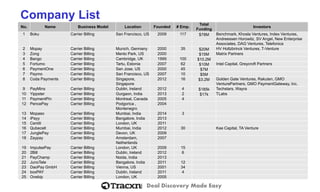 Deal Discovery Made Easy 
Company List 
No. 
Name 
Business Model 
Location 
Founded 
# Emp. 
Total Funding 
Investors 
1 
Boku 
Carrier Billing 
San Francisco, US 
2009 
117 
$78M 
Benchmark, KhoslaVentures, Index Ventures, Andreessen Horowitz, SV Angel, New Enterprise Associates, DAG Ventures, Telefonica 
2 
Mopay 
Carrier Billing 
Munich, Germany 
2000 
35 
$20M 
HV Holtzbrinck Ventures, T-Venture 
3 
Zong 
Carrier Billing 
Menlo Park, US 
2000 
$15M 
Matrix Partners 
4 
Bango 
Carrier Billing 
Cambridge, UK 
1999 
100 
$10.2M 
5 
Fortumo 
Carrier Billing 
Tartu, Estonia 
2007 
62 
$10M 
Intel Capital, Greycroft Partners 
6 
PaymentOne 
Carrier Billing 
San Jose, US 
2000 
45 
$7M 
7 
Paymo 
Carrier Billing 
San Francisco, US 
2007 
10 
$5M 
8 
Coda Payments 
Carrier Billing 
Singapore, Singapore 
2012 
16 
$3.2M 
Golden Gate Ventures, Rakuten, GMO VenturePartners, GMO PaymentGateway, Inc. 
9 
PayMins 
Carrier Billing 
Dublin, Ireland 
2012 
4 
$185k 
Techstars, Wayra 
10 
Yippster 
Carrier Billing 
Gurgaon, India 
2013 
2 
$17k 
TLabs 
11 
PaymentPin 
Carrier Billing 
Montreal, Canada 
2005 
4 
12 
PencePay 
Carrier Billing 
Podgorica , Montenegro 
2004 
13 
Mopaso 
Carrier Billing 
Mumbai, India 
2014 
3 
14 
iPayy 
Carrier Billing 
Bangalore, India 
2013 
15 
Centili 
Carrier Billing 
London, UK 
2011 
16 
Qubecell 
Carrier Billing 
Mumbai, India 
2012 
30 
Kae Capital, TA Venture 
17 
JunglePay 
Carrier Billing 
Devon, UK 
2009 
18 
Zaypay 
Carrier Billing 
Amsterdam, Netherlands 
2007 
19 
ImpulsePay 
Carrier Billing 
London, UK 
2009 
15 
20 
2Bill 
Carrier Billing 
Dublin, Ireland 
2012 
6 
21 
PayChamp 
Carrier Billing 
Noida, India 
2013 
22 
JunoTele 
Carrier Billing 
Bangalore, India 
2011 
12 
23 
DaoPay GmbH 
Carrier Billing 
Vienna, US 
2001 
34 
24 
boxPAY 
Carrier Billing 
Dublin, Ireland 
2011 
4 
25 
Onebip 
Carrier Billing 
London, UK 
2005  