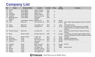 Deal Discovery Made Easy 
Company List 
No. 
Name 
Business Model 
Location 
Founded 
# Emp. 
Total Funding 
Investors 
26 
M-Coin 
Carrier Billing 
Lisbon, Portugal 
2010 
27 
3pay 
Carrier Billing 
Istanbul, Turkey 
2008 
14 
28 
Cashlog 
Carrier Billing 
Milano, Italy 
2011 
29 
Siru Mobile 
Carrier Billing 
Helsinki, Finland 
2011 
4 
30 
Text2Pay 
Carrier Billing 
New York City, US 
2011 
7 
31 
Mobile Payment Solutions 
Carrier Billing 
Stockholm, Sweden 
2009 
8 
32 
Pango 
Carrier Billing -Parking 
Baltimore, US 
2011 
32 
$6.5M 
33 
Coin 
Meta-Card 
San Francisco, US 
2012 
32 
$15.5M 
Spark, Spark Capital, Redpoint Ventures, SoftTech VC 
34 
Omne 
Meta-Card 
Los Angeles, US 
2012 
9 
$2M 
Al Dhowayan Group 
35 
Wallaby 
Meta-Card 
Pasadena, US 
2012 
12 
$1.1M 
Founders Fund, WI Harper Group, Lion Wells Capital, MuckerLab, Quotidian Ventures, Karlin Ventures 
36 
Protean Payment 
Meta-Card 
Ann Arbor, US 
2011 
11 
$1 M 
Hyde Park Venture Partners, Resonant Venture Partners 
37 
Bump 
Money Transfer 
Mountain View, US 
2008 
14 
$19.9M 
Y Combinator, SV Angel, Sequoia Capital, Felicis Ventures, Andreessen Horowitz, Sherpalo Ventures 
38 
Moni 
Money Transfer 
London, UK 
2013 
13 
$120k 
Techstars 
39 
PowaPOS 
mPoS 
London, UK 
2010 
15 
$76M 
Wellington Management 
40 
Revel Systems 
mPoS 
San Francisco, US 
2010 
141 
$13.8M 
DCM, Rothenberg Ventures 
41 
Payfirma 
mPoS 
Vancouver, Canada 
2011 
50 
$5.5M 
42 
Orderbird 
mPoS 
Berlin, Germany 
2011 
50 
$4.25M 
ALSTIN 
43 
ePaisa 
mPoS 
Mumbai, India 
2011 
6 
$150k 
44 
Zuldi 
mPoS 
Las Vegas, US 
2011 
3 
$80k 
Start-Up Chile 
45 
Sellpad 
mPoS 
Querétaro, Mexico 
2013 
5 
46 
Instore 
mPoS 
San Francisco, US 
2009 
13 
47 
Paynata 
mPoS 
Los Angeles, US 
2012 
4  
