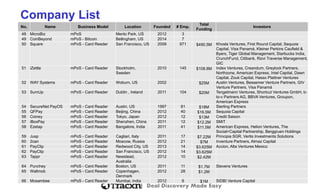 Deal Discovery Made Easy 
Company List 
No. 
Name 
Business Model 
Location 
Founded 
# Emp. 
Total Funding 
Investors 
48 
MicroBiz 
mPoS 
Menlo Park, US 
2012 
3 
49 
CoinBeyond 
mPoS -Bitcoin 
Bellingham, US 
2014 
7 
50 
Square 
mPoS -Card Reader 
San Francisco, US 
2009 
971 
$490.5M 
KhoslaVentures, First Round Capital, Sequoia Capital, Visa Panamá, KleinerPerkins Caufield& Byers, Tiger Global Management, Starbucks India, CrunchFund, Citibank, Rizvi Traverse Management, GIC 
51 
iZettle 
mPoS -Card Reader 
Stockholm, Sweden 
2010 
145 
$108.8M 
Index Ventures, Creandum, Greylock Partners, Northzone, American Express, Intel Capital, Dawn Capital, Zouk Capital, Hasso Plattner Ventures 
52 
WAY Systems 
mPoS -Card Reader 
Woburn, US 
2002 
$25M 
Austin Ventures, Bessemer Venture Partners, GIV Venture Partners, Visa Panamá 
53 
SumUp 
mPoS -Card Reader 
Dublin , Ireland 
2011 
104 
$20M 
Tengelmann Ventures, Shortcut Ventures GmbH, b- to-v Partners AG, BBVA Ventures, Groupon, American Express 
54 
SecureNet PayOS 
mPoS -Card Reader 
Austin, US 
1997 
81 
$18M 
Sterling Partners 
55 
QFPay 
mPoS -Card Reader 
Beijing, China 
2012 
40 
$16.5M 
Sequoia Capital 
56 
Coiney 
mPoS -Card Reader 
Tokyo, Japan 
2012 
12 
$13M 
Credit Saison 
57 
iBoxPay 
mPoS -Card Reader 
Shenzhen, China 
2011 
12 
$12.2M 
SMiT 
58 
Ezetap 
mPoS -Card Reader 
Bangalore, India 
2011 
41 
$11.5M 
American Express, Helion Ventures, The Social+Capital Partnership, Berggruen Holdings 
59 
Jusp 
mPoS -Card Reader 
Cagliari, Italy 
2011 
17 
$7.22M 
Principia SGR, Vertis Investments Solutions 
60 
2can 
mPoS -Card Reader 
Moscow, Russia 
2012 
21 
$7M 
Inventure Partners, Almaz Capital 
61 
PayClip 
mPoS -Card Reader 
Redwood City, US 
2013 
14 
$3.625M 
Accion, Alta Ventures Mexico 
62 
PayClip 
mPoS -Card Reader 
San Francisco, US 
2012 
14 
$3.625M 
63 
Tappr 
mPoS -Card Reader 
Newstead, Australia 
2012 
10 
$2.42M 
64 
Punchey 
mPoS -Card Reader 
Boston, US 
2011 
11 
$1.7M 
Stevens Ventures 
65 
Wallmob 
mPoS -Card Reader 
Copenhagen, Denmark 
2012 
28 
$1.2M 
66 
Mosambee 
mPoS -Card Reader 
Mumbai, India 
2012 
6 
$1M 
SIDBI Venture Capital  