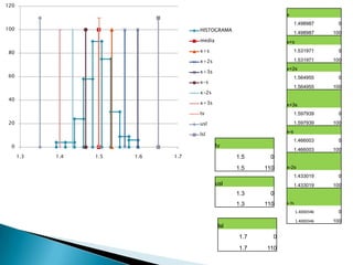 120
                                                                x
                                                                      1.498987      0
100                                 HISTOGRAMA
                                                                      1.498987     100
                                    media                       x+s

 80                                 x+s                               1.531971      0

                                    x+2s                              1.531971     100
                                                                x+2s
                                    x+3s
 60                                                                   1.564955      0
                                    x-s
                                                                      1.564955     100
                                    x-2s
 40
                                    x+3s                        x+3s
                                    tv                                1.597939      0
 20                                 usl                               1.597939     100
                                                                x-s
                                    lsl
                                                                      1.466003      0
  0                                         tv
                                                                      1.466003     100
      1.3   1.4   1.5   1.6   1.7                  1.5     0
                                                   1.5    110   x-2s
                                                                      1.433019      0
                                            usl                       1.433019     100
                                                   1.3     0
                                                   1.3    110   x-3s
                                                                       1.4000346    0
                                                                       1.4000346   100
                                             lsl
                                                    1.7     0
                                                    1.7   110
 
