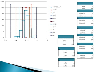 120
                                                                     x
                                                                              1.498987    0
100                                 HISTOGRAMA
                                                                              1.498987   100
                                    media
                                                                     x+s
                                    x+s
 80                                                                         1.53197113    0
                                    x+2s                                    1.53197113   100
                                    x+3s                             x+2s
 60
                                    x-s                                     1.56495527    0

                                                                            1.56495527   100
                                    x-2s
 40
                                    x+3s
                                                                     x+3s
                                    tv
                                                                             1.5979394    0
 20
                                    usl                                      1.5979394   100

                                    lsl                              x-s

  0                                         tv                              1.46600287    0
                                                                            1.46600287   100
      1.3   1.4   1.5   1.6   1.7                  1.55      0

                                                   1.55    110       x-2s
                                                                            1.43301873    0
                                                                            1.43301873   100
                                             usl

                                                    1.35         0
                                                                     x-3s
                                                    1.35    110              1.4000346    0
                                                                             1.4000346   100

                                             lsl
                                                    1.75         0
                                                    1.75    110
 