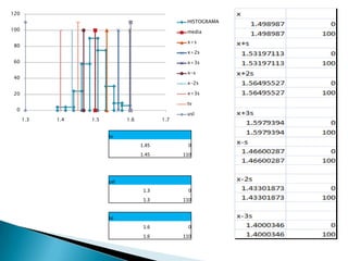 120
                                                  HISTOGRAMA
100                                               media

                                                  x+s
 80
                                                  x+2s
 60                                               x+3s

                                                  x-s
 40
                                                  x-2s

 20                                               x+3s

                                                  tv
  0
                                                  usl
      1.3   1.4   1.5         1.6          1.7


                        tv
                                    1.45           0
                                    1.45         110




                        usl
                                     1.3           0
                                     1.3         110


                        lsl
                                     1.6           0
                                     1.6         110
 