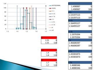 120                                                      x
                                            HISTOGRAMA
100
                                                            1.498987     0
                                            media
                                                            1.498987   100
                                            x+s
 80                                                      x+s
                                            x+2s
 60
                                                         1.53197113      0
                                            x+3s
                                                         1.53197113    100
                                            x-s
 40                                                      x+2s
                                            x-2s

 20                                         x+3s
                                                         1.56495527      0
                                            tv
                                                         1.56495527    100
  0
                                            usl
      1.3   1.4   1.5   1.6         1.7                  x+3s
                                                           1.5979394     0
                              tv                           1.5979394   100
                                    1.55            0    x-s
                                    1.55          110    1.46600287      0
                                                         1.46600287    100
                              usl
                                                         x-2s
                                      1.4           0
                                      1.4         110
                                                         1.43301873      0
                                                         1.43301873    100
                              lsl
                                      1.7           0    x-3s
                                      1.7         110      1.4000346     0
                                                           1.4000346   100
 