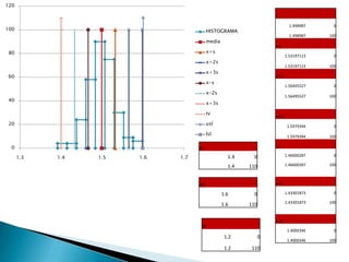 120

                                                                    x

                                                                             1.498987    0
100                                       HISTOGRAMA
                                                                             1.498987   100
                                          media
                                                                    x+s
 80                                       x+s
                                                                           1.53197113    0
                                          x+2s
                                                                           1.53197113   100
                                          x+3s
 60                                                                 x+2s
                                          x-s
                                                                           1.56495527    0
                                          x-2s
                                                                           1.56495527   100
 40
                                          x+3s

                                          tv
                                                                    x+3s
 20                                       usl                               1.5979394    0
                                          lsl                               1.5979394   100

  0                                 tv                              x-s

                                                                           1.46600287    0
      1.3   1.4   1.5   1.6   1.7                   1.4     0
                                                    1.4   110              1.46600287   100



                                    usl                             x-2s

                                                  1.6       0              1.43301873    0

                                                                           1.43301873   100
                                                  1.6     110


                                                                    x-3s
                                     lsl
                                                                            1.4000346    0
                                                   1.2          0
                                                                            1.4000346   100
                                                   1.2     110
 