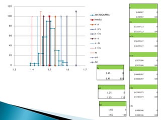120
                                                                        x

                                                                                 1.498987    0
                                    HISTOGRAMA
100                                                                              1.498987   100
                                    media
                                                                        x+s
                                    x+s
 80                                                                            1.53197113    0
                                    x+2s
                                                                               1.53197113   100
                                    x+3s
 60                                                                     x+2s
                                    x-s
                                                                               1.56495527    0
                                    x-2s
 40                                                                            1.56495527   100
                                    x+3s

                                    tv
 20                                                                     x+3s
                                    usl
                                                                                1.5979394    0
                                    lsl
  0                                                                             1.5979394   100
                                      tv
      1.3   1.4   1.5   1.6   1.7                                       x-s
                                                 1.45       0                  1.46600287    0

                                                 1.45     110                  1.46600287   100



                                          usl                           x-2s

                                                  1.25          0              1.43301873    0

                                                  1.25     110                 1.43301873   100



                                           lsl                          x-3s
                                                   1.65             0           1.4000346    0

                                                   1.65     110                 1.4000346   100
 