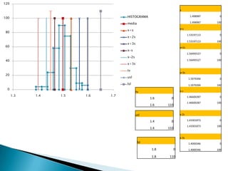 120

                                                                   x

100                                 HISTOGRAMA                              1.498987    0

                                    media                                   1.498987   100

                                                                   x+s
                                    x+s
 80
                                                                          1.53197113    0
                                    x+2s
                                                                          1.53197113   100
                                    x+3s
 60                                                                x+2s
                                    x-s
                                                                          1.56495527    0
                                    x-2s
 40                                                                       1.56495527   100
                                    x+3s

                                    tv
                                                                   x+3s
 20
                                    usl                                    1.5979394    0
                                    lsl                                    1.5979394   100
  0
                                           tv                      x-s
      1.3   1.4   1.5   1.6   1.7                                         1.46600287    0
                                                  1.6      0
                                                                          1.46600287   100
                                                  1.6    110

                                           usl                     x-2s

                                                  1.4      0              1.43301873    0

                                                                          1.43301873   100
                                                  1.4    110

                                                                   x-3s
                                            lsl                            1.4000346    0

                                                   1.8         0           1.4000346   100

                                                   1.8   110
 