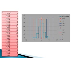 x         y
    1.3915     0
    1.3915     4   120
    1.4145     4                                       HISTOGRAMA
    1.4145     0   100                                 media
    1.4145     4
    1.4375     4                                       x+s
    1.4375     0    80
                                                       x+2s
    1.4375    24
                                                       x+3s
    1.4605    24    60
    1.4605     0                                       x-s
    1.4605    58
                    40                                 x-2s
    1.4835    58
    1.4835     0                                       x+3s
    1.4835    90    20
                                                       tv
    1.5065    90
    1.5065     0                                       usl
                     0
    1.5065    75
                                                       lsl
    1.5295    75         1.3   1.4   1.5   1.6   1.7
    1.5295     0
    1.5295    30
    1.5525    30
    1.5525     0
    1.5525     9
    1.5755     9
    1.5755     0
    1.5755     6
    1.5985     6
    1.5985     0
 