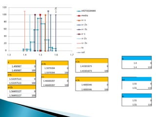 120




                                  x+3s
                                                             HISTOGRAMA
100                                                          media

                                                             x+s
 80
                                                             x+2s
 60                                                          x+3s

                                                             x-s
 40
                                                             x-2s

 20                                                          x+3s

                                                             tv
  0
                                                             usl
      1.3   1.4   1.5             1.6          1.7
                                                                                tv
                                                     x-2s
                    x+3s                                                               1.4     0
                                                            1.43301873      0          1.4   110
                          1.5979394        0
                                                            1.43301873    100
                          1.5979394      100
                    x-s
                        1.46600287         0         x-3s                       usl

                                                             1.4000346      0         1.55     0
                        1.46600287       100
                                                                                      1.55   110
                                                             1.4000346    100

                                                                                lsl
                                                                                      1.55     0
                                                                                      1.55   110
 