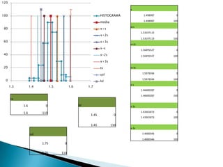 120

                                                                             x

100                                                            HISTOGRAMA             1.498987    0

                                                               media                  1.498987   100

                                                                             x+s
 80                                                            x+s
                                                                                    1.53197113    0
                                                               x+2s
                                                                                    1.53197113   100
 60                                                            x+3s
                                                                             x+2s
                                                               x-s
                                                                                    1.56495527    0
 40                                                            x-2s                 1.56495527   100

                                                               x+3s
 20                                                            tv            x+3s

                                                               usl                   1.5979394    0

  0                                                            lsl
                                                                                     1.5979394   100
                                                                             x-s
      1.3         1.4          1.5         1.6         1.7
                                                                                    1.46600287    0
                                                                                    1.46600287   100
       tv

            1.6           0                      lsl                         x-2s

            1.6         110                                                         1.43301873    0
                                                        1.45             0
                                                                                    1.43301873   100

                                                        1.45           110
                                                                             x-3s

                  usl                                                                1.4000346    0

                                                                                     1.4000346   100
                        1.75           0

                        1.75         110
 