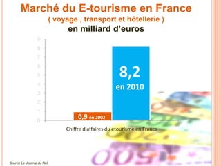 Marché du E-tourisme en France
                           ( voyage , transport et hôtellerie )
                                 en milliard d’euros
                 9
                 8
                 7
                 6
                 5                                     8,2
                 4
                                                      en 2010
                 3
                 2
                 1
                 0
                                     0,9 en 2002
                                Chiffre d'affaires du etourisme en France




Source Le Journal du Net
 