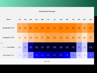 Climate data for Cherrapunji

Month

Jan

Feb

Mar

Apr

May

Jun

Jul

Aug

Sep

Oct

Nov

Dec

Year

Average high °C (°F)

15.7
(60.3)

17.3
(63.1)

20.5
(68.9)

21.7
(71.1)

22.4
(72.3)

22.7
(72.9)

22.0
(71.6)

22.9
(73.2)

22.7
(72.9)

22.7
(72.9)

20.4
(68.7)

17.0
(62.6)

20.7
(69.3)

Average low °C (°F)

7.2
(45)

8.9
(48)

12.5
(54.5)

14.5
(58.1)

16.1
(61)

17.9
(64.2)

18.1
(64.6)

18.2
(64.8)

17.5
(63.5)

15.8
(60.4)

12.3
(54.1)

8.3
(46.9)

13.9
(57)

Rainfall mm (inches)

11
(0.43)

46
(1.81)

240
(9.45)

938
(36.93)

1214
(47.8)

2294
(90.31)

3272
(128.82)

1760
(69.29)

1352
(53.23)

549
(21.61)

72
(2.83)

29
(1.14)

11,777
(463.66)

Avg. rainy days (≥ 0.1 mm)

1.5

3.4

8.6

19.4

22.1

25.0

29.0

26.0

21.4

9.8

2.8

1.4

170.4

[edit]

Source: HKO [5]

 