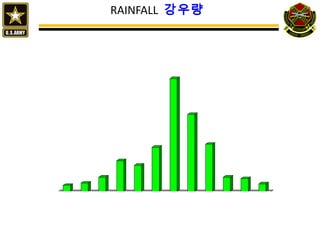 RAINFALL 강우량
0
2
4
6
8
10
12
14
16
JAN
FEB
MAR
APR
MAY
JUN
JUL
AUG
SEP
OCT
NOV
DEC
 